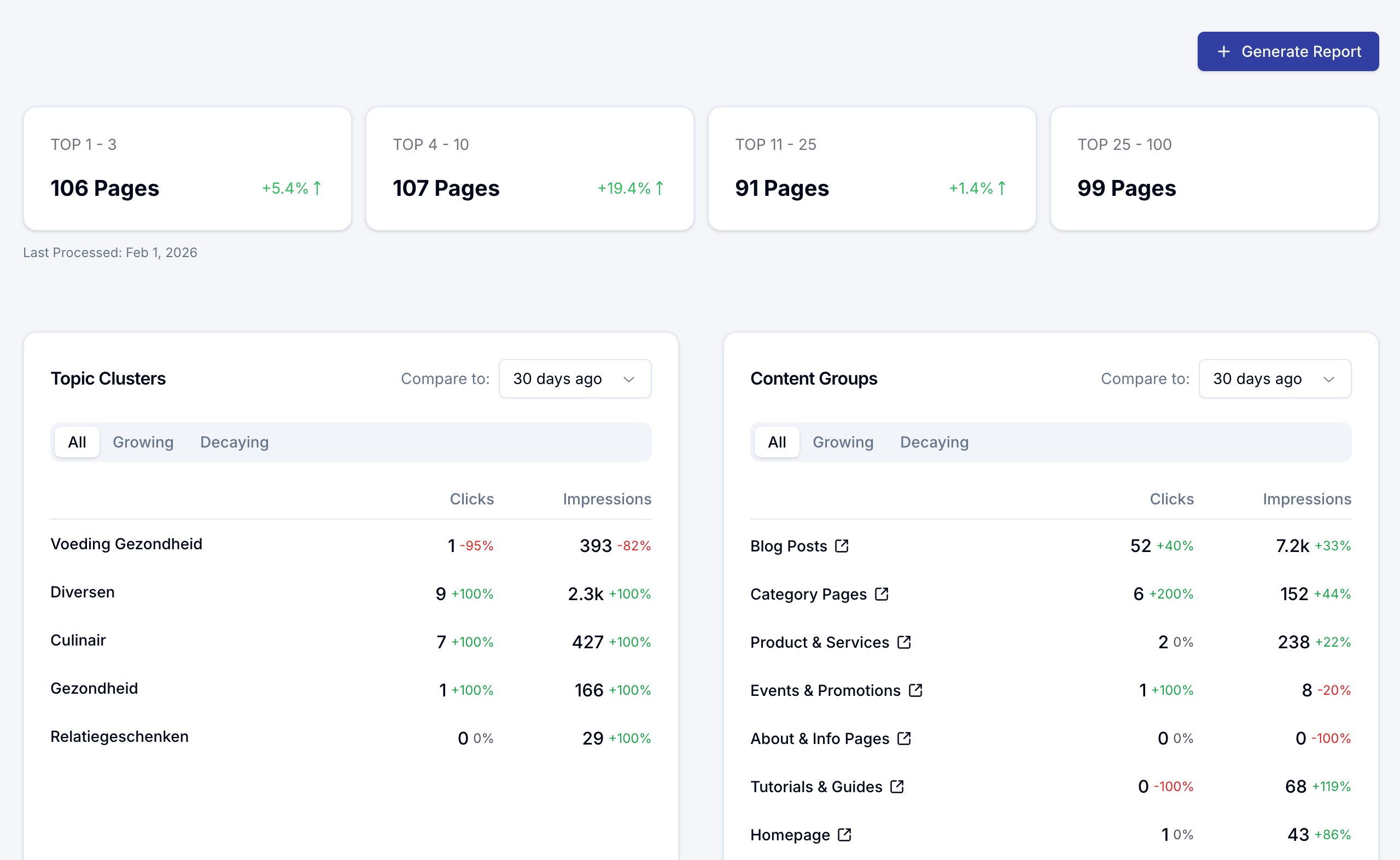 Track Rankings, Clusters & Content Performance