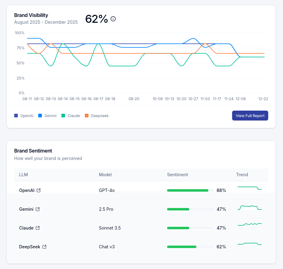 AI Insight Brand Visibility Dashboard